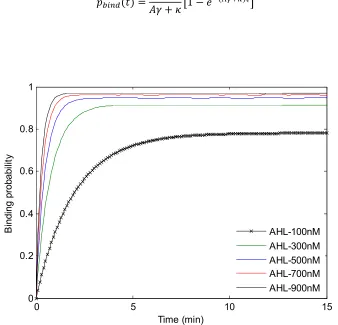 Figure 4.3 AHL/LuxR binding probability for different concentration of 
