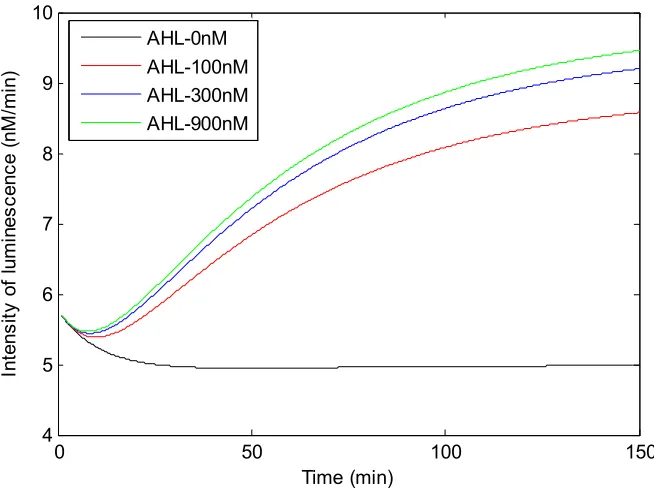Figure 4.4 Luminescence over time for different AHL concentrations (�� 
