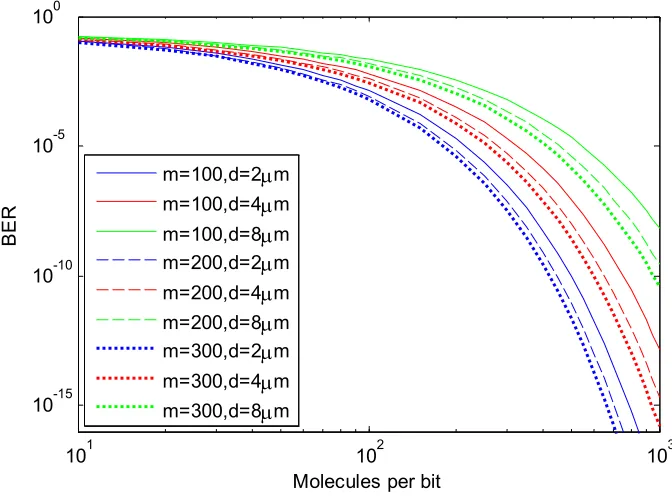Figure 4.5 Channel BER performance. 