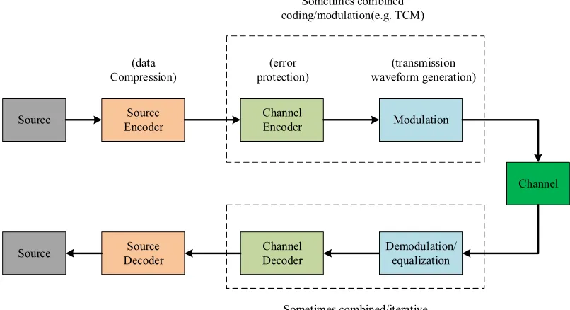 Figure 5.1 A general framework for digital communications [202]. 