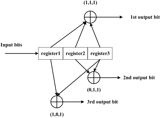 Figure 5.2 (3,1,3) convolutional encoder with constraint length 3. 