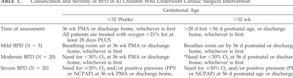 TABLE 1.Classification and Severity of BPD in 43 Children Who Underwent Cardiac Surgical Intervention
