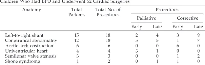TABLE 2.Cardiac Diagnoses and Timing of Palliative or Corrective Surgical Procedures in 43Children Who Had BPD and Underwent 52 Cardiac Surgeries