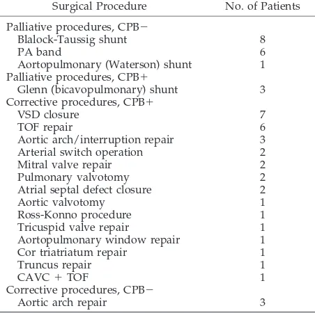 TABLE 3.Palliative and Corrective Surgical Interventions in43 Children With BPD and CHD