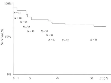 Fig 1. Kaplan-Meier survival curve for children who had BPD and underwent cardiac surgery.