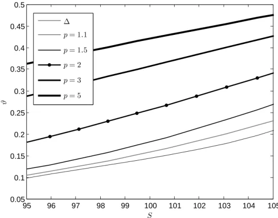 Figure 4.1: Optimal hedging strategies in Merton’s model at time 0 for the call option with strike 120