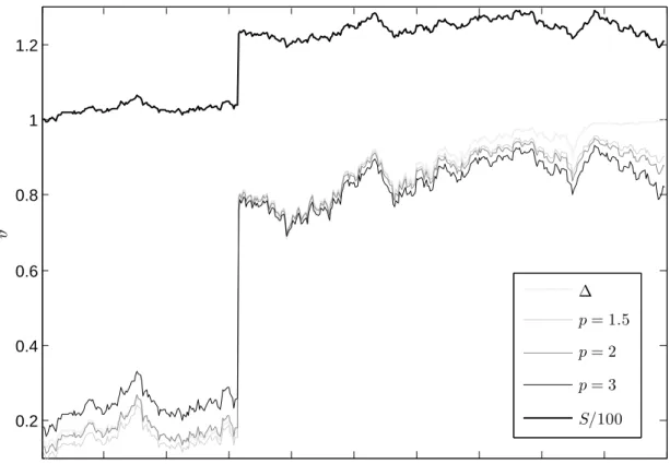 Figure 4.3: Hedging strategies for in-the-money sample path, strike 115.