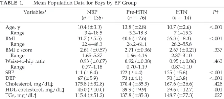 TABLE 1.Mean Population Data for Boys by BP Group