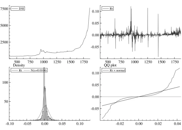 Figure 1: DSI Returns and Tail Distribution