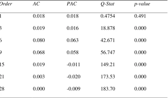 Table 2: Autocorrelation of Squared DSI Returns