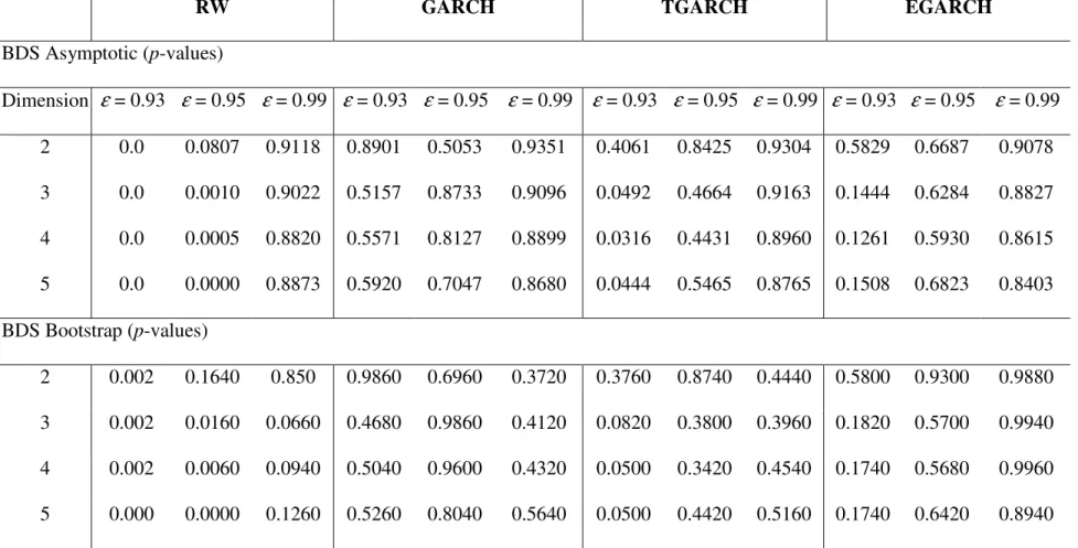 Table 4: BDS Diagnostic Tests for Serial Independence in Residuals  