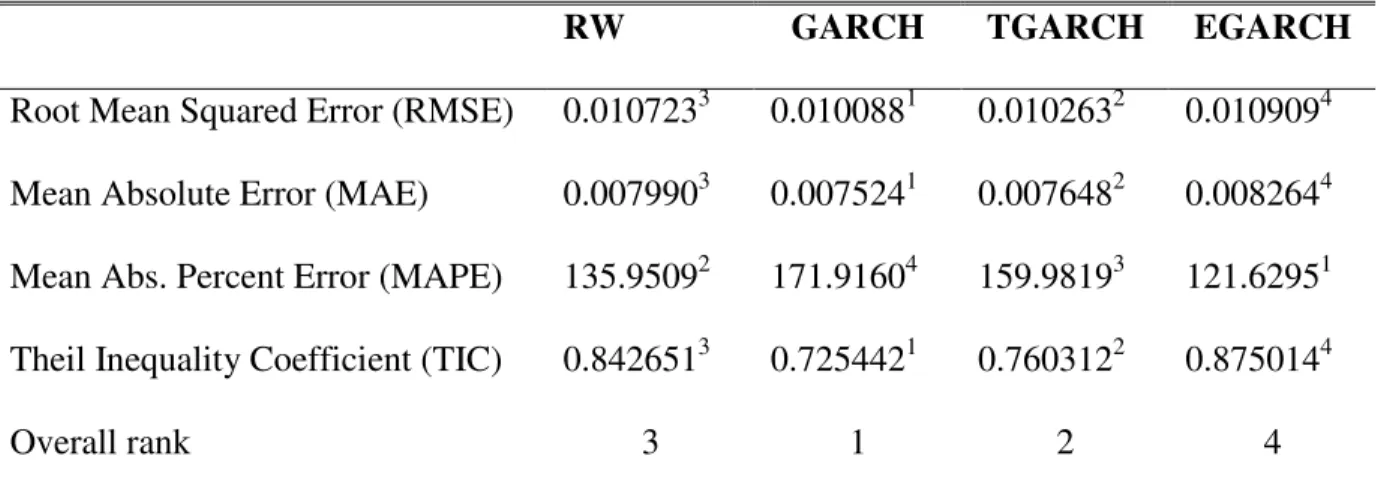 Table 5: Forecast Performance of Estimated Models  