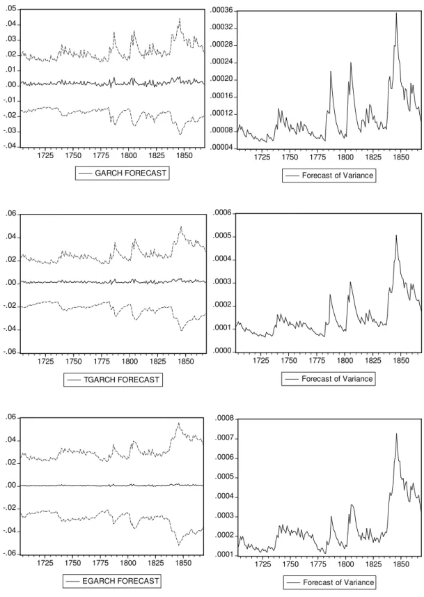 Figure 2: Static Volatility Forecast and Forecast of Variance Graphs 