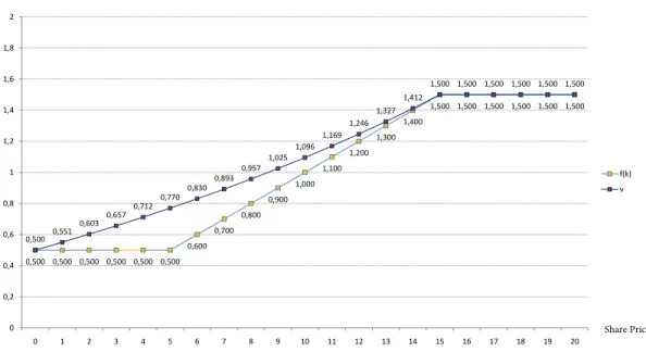 Figure 4.6: Value and pay-off function (p = 0.35, q = 0.35, α = 0.999, S 1 = 0.5, S 2 = 1.5, ∆x = 0.1).