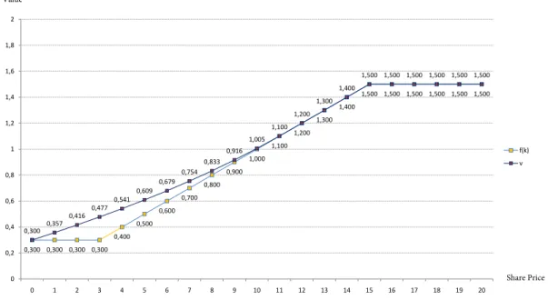 Figure 4.7 and 4.8 represents two cases when S 1 = 0.3, and S 1 = 0.8. For lower S 1 values, value function sticks to the payoff earlier, therefore option holder should exercise the option at earlier states.