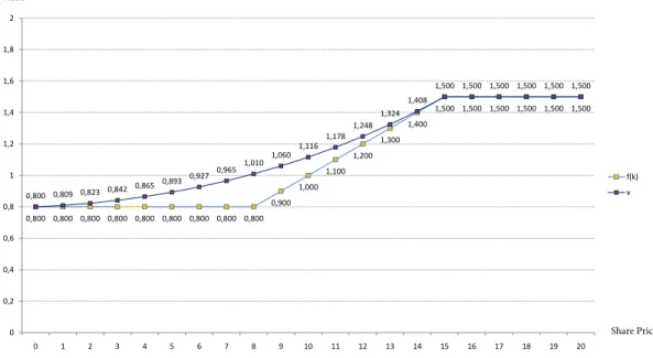 Figure 4.8: Value and pay-off function (p = 0.35, q = 0.35, α = 0.998, S 1 = 0.8, S 2 = 1.5, ∆x = 0.1).