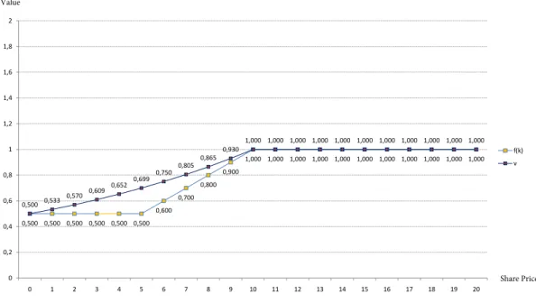 Figure 4.9: Value and pay-off function (p = 0.35, q = 0.35, α = 0.998, S 1 = 0.5, S 2 = 1.0, ∆x = 0.1).