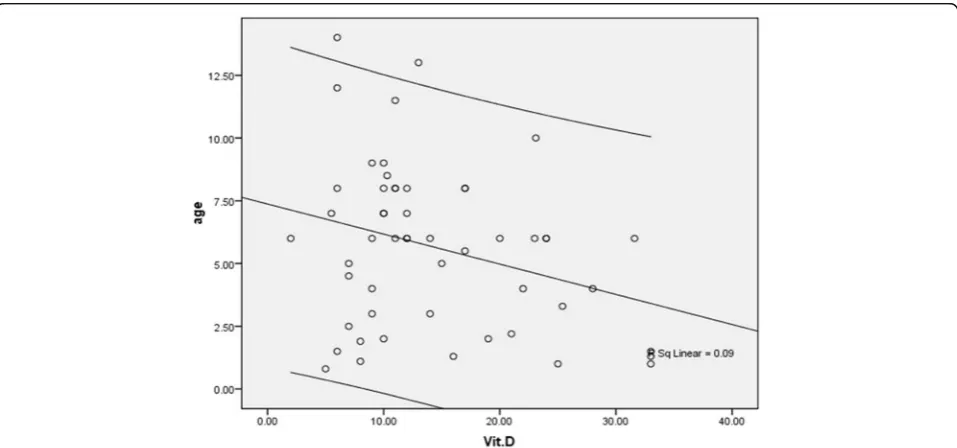 Fig. 2 The association between vitamin D deficiency and control status of asthma