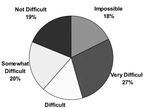 Fig 1. Residents’ perceptions of difficulty of arranging part-timeresidency positions in their programs.