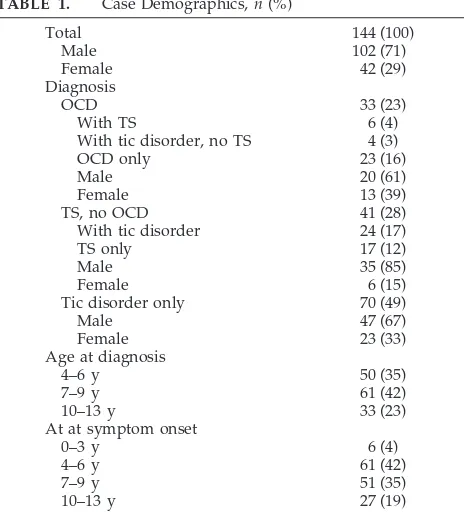 TABLE 1.Case Demographics, n (%)