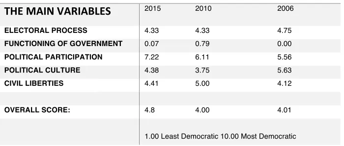 TABLE. 2.1 DEMOCRACY INDEX IRAQ 2006-2015 