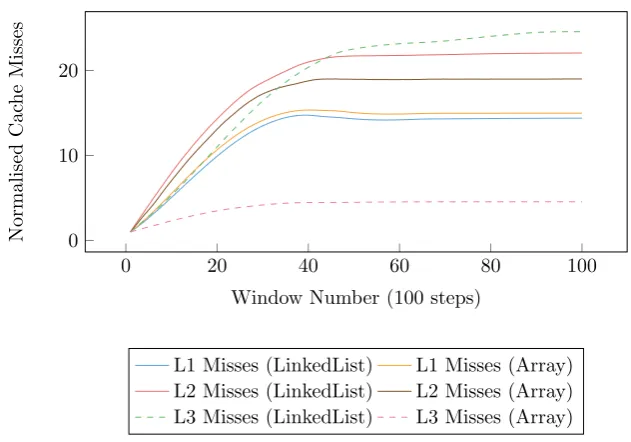 Figure 7.4: Cache misses during a simulation consisting of 100 simulation win-dows (each window containing 100 steps).