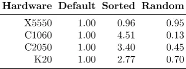 Table A.1: Overhead introduced by atomic operations.