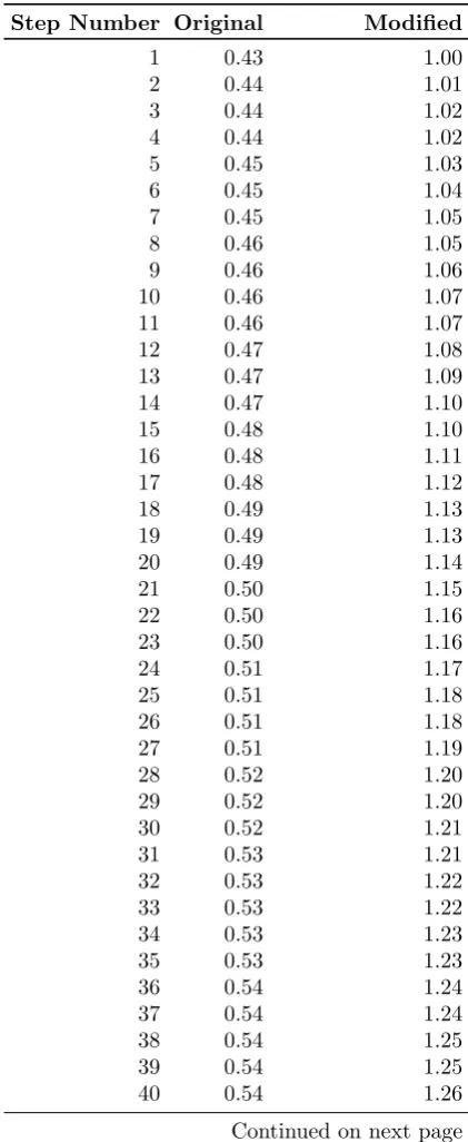 Table B.1: Normalised Data for Original EPOCH timestep scaling.