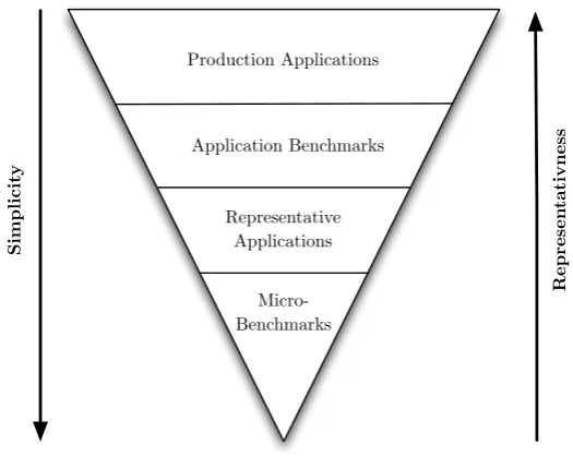 Figure 2.1: Representativeness and Simplicity of Application Scale.