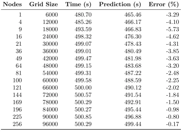 Table 5.2: A comparison of the runtimes and simulation times of Lare on (a)Minerva and (b) Sierra for a weak scaled problem.