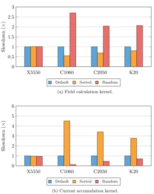 Figure 6.3: Impact of sorting schemes on kernel runtimes.