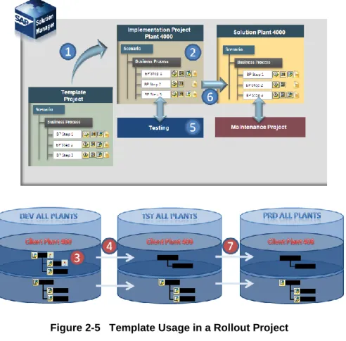 Figure 2-5   Template Usage in a Rollout Project 