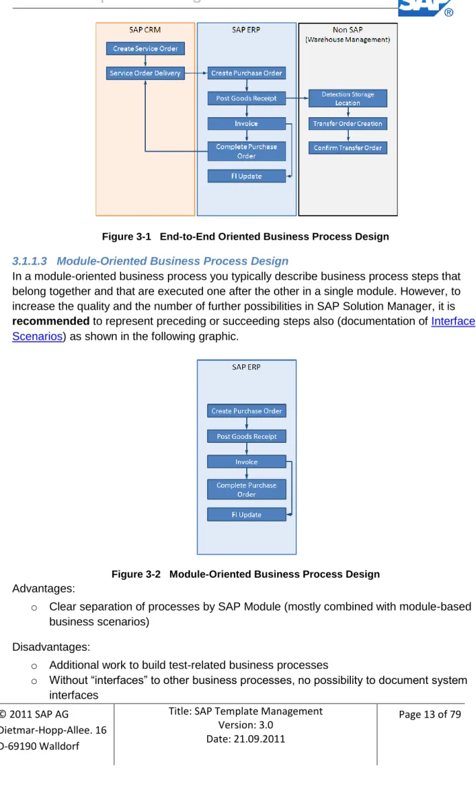 Figure 3-2   Module-Oriented Business Process Design   Advantages: 