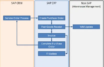 Figure 3-3   Extended Module-Oriented Business Process Design  