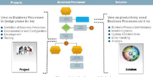 Figure 2-1   Project and Solution 