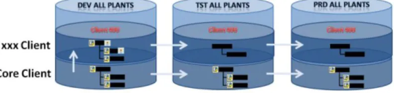 Figure 2-3   Centralized Landscape Several Clients: 