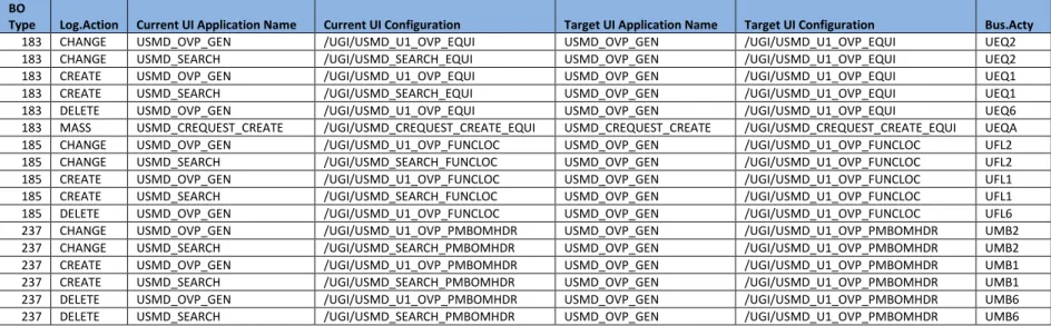 Table 1 EAM Objects Logical Actions UI Application and Bus Act. Linkage - Delivered  BO 