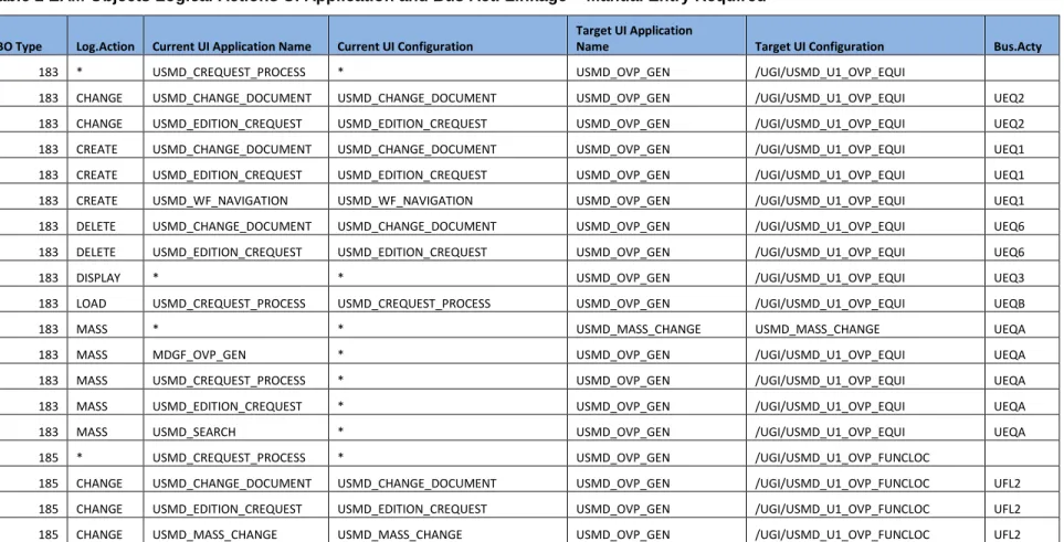 Table 2 EAM Objects Logical Actions UI Application and Bus Act. Linkage – Manual Entry Required 