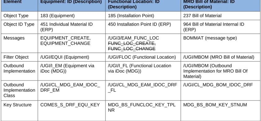 Table 3 EAM Business Object Types and Messages 