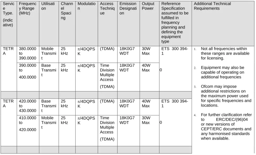 Table 2.1: Minimum Equipment Requirements   Servic e  Type.  (indic ative)  Frequency Range (MHz)  Utilisation  Channel Spacing  Modulation  Access  Technique  Emission Designation  Output Power  Reference  Specification  assumed to be fulfilled in frequen