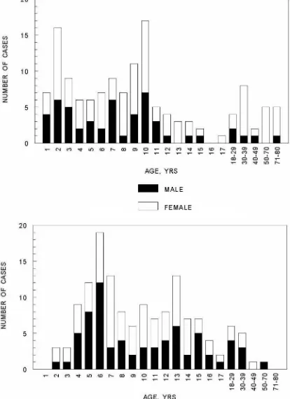 Fig 1. Number of patients (N � 137) with minitrampoline-related injuries (upper) and number of patients (N � 143) with full-sizedtrampoline–related injuries (lower) according to age and gender.