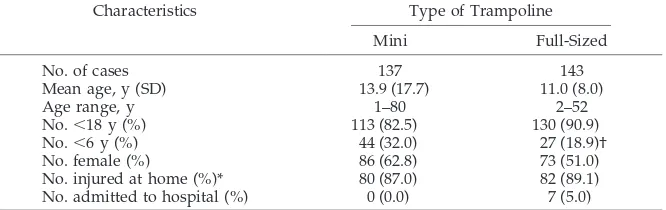 TABLE 1.Comparison of Minitrampoline and Full-Sized Trampoline Study PopulationsWith Respect to Age, Gender, Location of Injury Event, and Hospital Admission