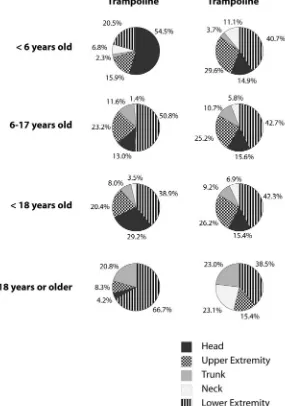 TABLE 2.Comparison of Child and Adult Trampoline-Related Injuries According to Type of Trampoline and Person’s Age andAccording to Body Part Injured, Type of Injury, and Most Common Injuries