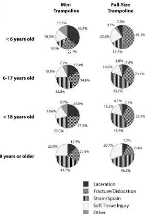 TABLE 3.Comparison of Trampoline-Related Injuries to Children According to Type of Trampoline and Children’s Age andAccording to Body Part Injured, Type of Injury, and Most Common Injuries