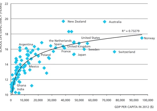 Figure 2: Relation between education and prosperity Sources: Oxford Economics and Unesco, 2012
