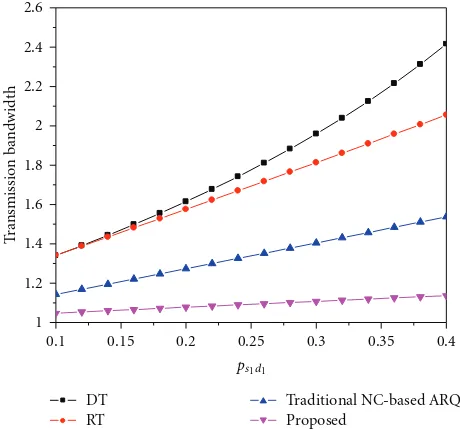 Figure 5: Transmission bandwidth comparison of traditional NC-based ARQ and our proposed protocol for diﬀerent values of psidj.