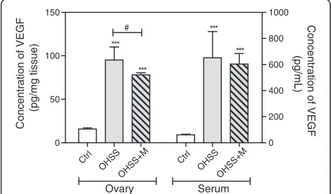 Figure 1 Effect of the treatment with Metformin on the ovarianmorphology in an OHSS rat model