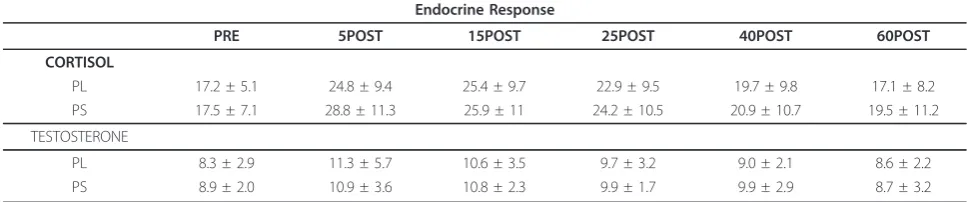 Table 2 This table shows serum levels of total testosterone (ng/mL) and cortisol (μg/dL).