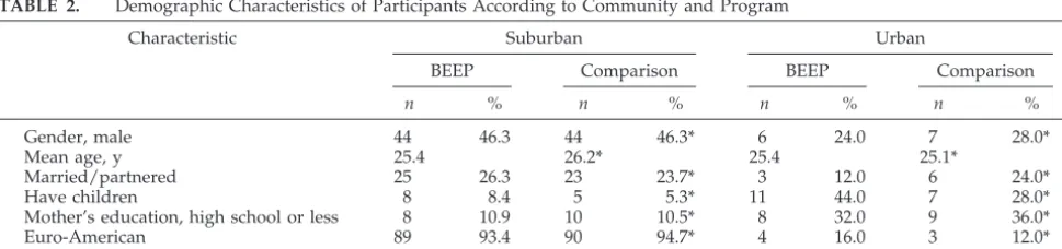 TABLE 2.Demographic Characteristics of Participants According to Community and Program