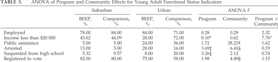 TABLE 3.ANOVA of Program and Community Effects for Young Adult Functional Status Indicators